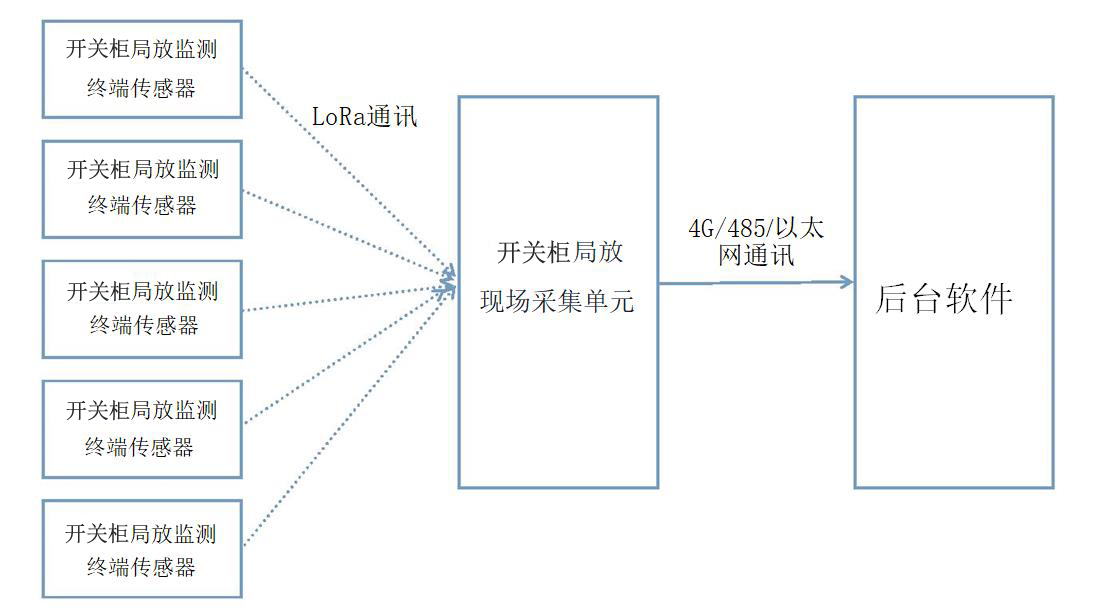 開(kāi)關(guān)柜局放監(jiān)測(cè)系統(tǒng)架構(gòu).jpg